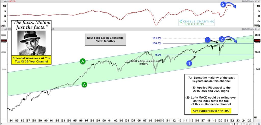 new york stock exchange macd crossover bearish sell signal historical chart