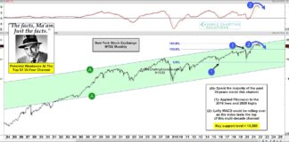 Is NYSE Stock Index Peaking Near Top Of 35 Year Price Channel? new york stock exchange macd crossover bearish sell signal historical chart