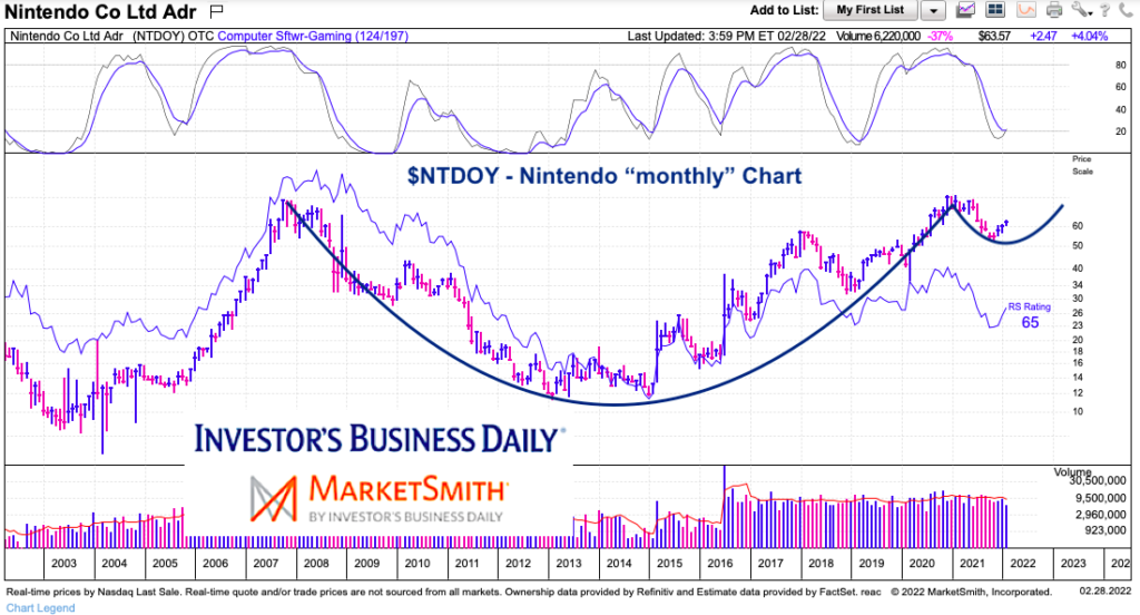 ntdoy nintendo long term bullish monthly chart