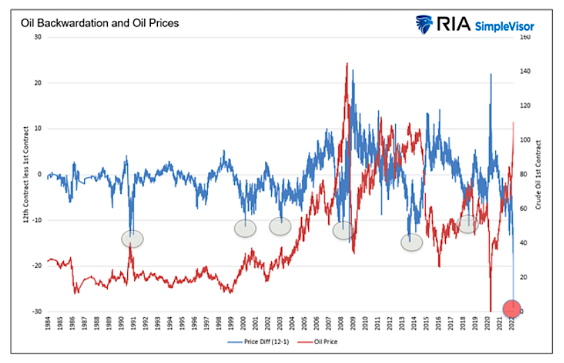 oil backwardation and oil price reaction forward gains chart