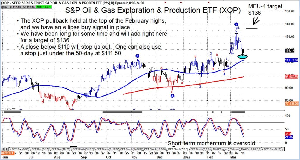 oil gas exploration etf xop buy signal trading setup chart march 17
