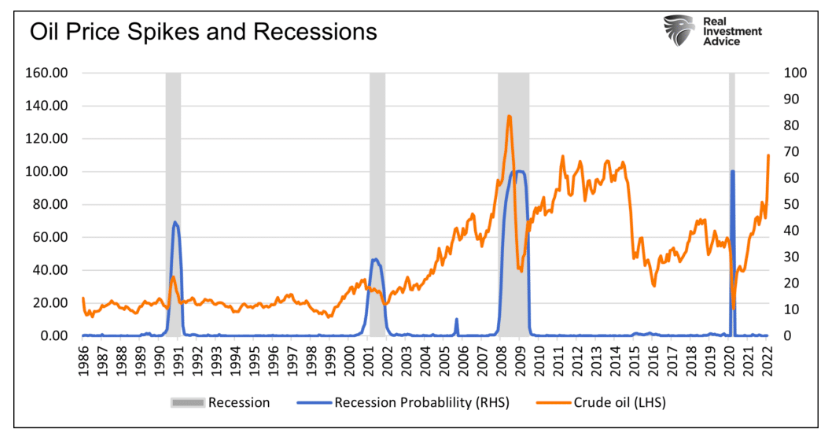 oil price spikes and potential recession united states history chart