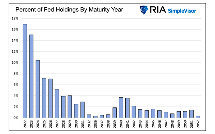 percent federal reserve holdings by maturity year chart