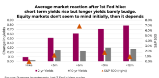 Are Interest Rates Ready To Lift Off? rising treasury bond yields after federal reserve interest rate hike history chart