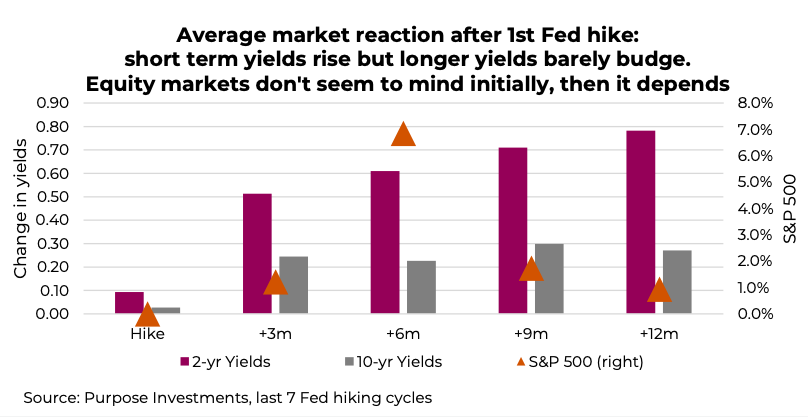 rising treasury bond yields after federal reserve interest rate hike history chart