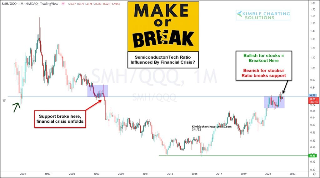 semiconductor stocks leadership technology sector chart image