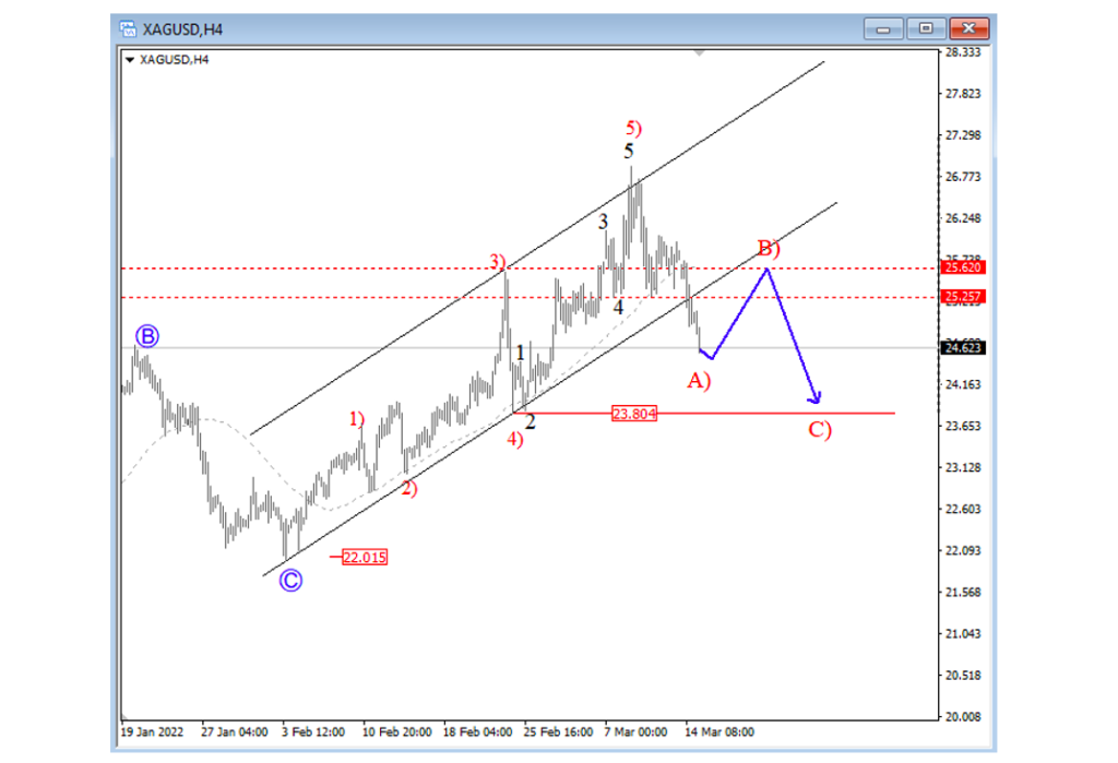 silver elliott wave forecast lower analysis march