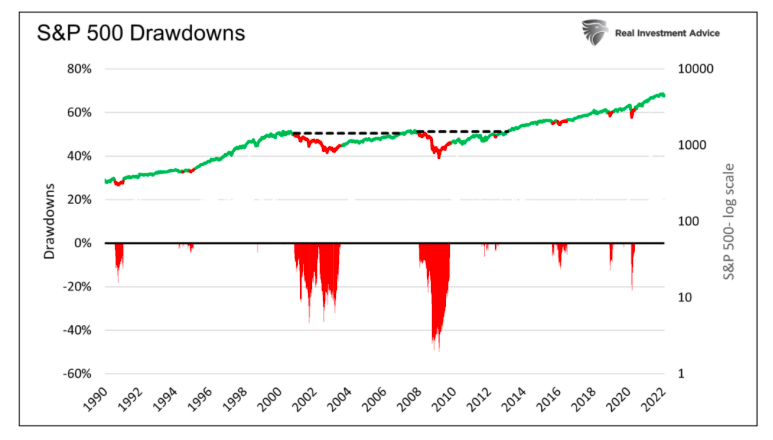 s&p 500 index drawdowns during bear markets history chart