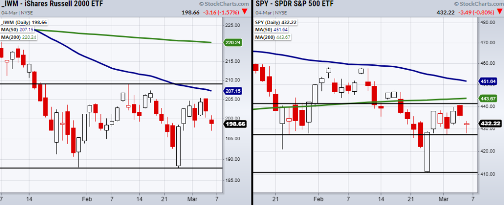 s&p 500 etf decline stock market sell signal chart