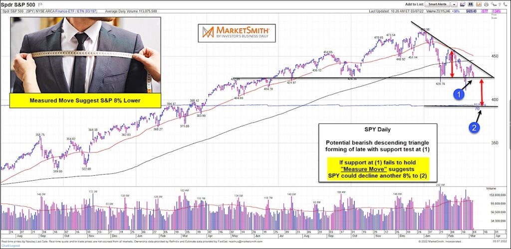 s&p 500 index bearish triangle sell signal stock market chart image