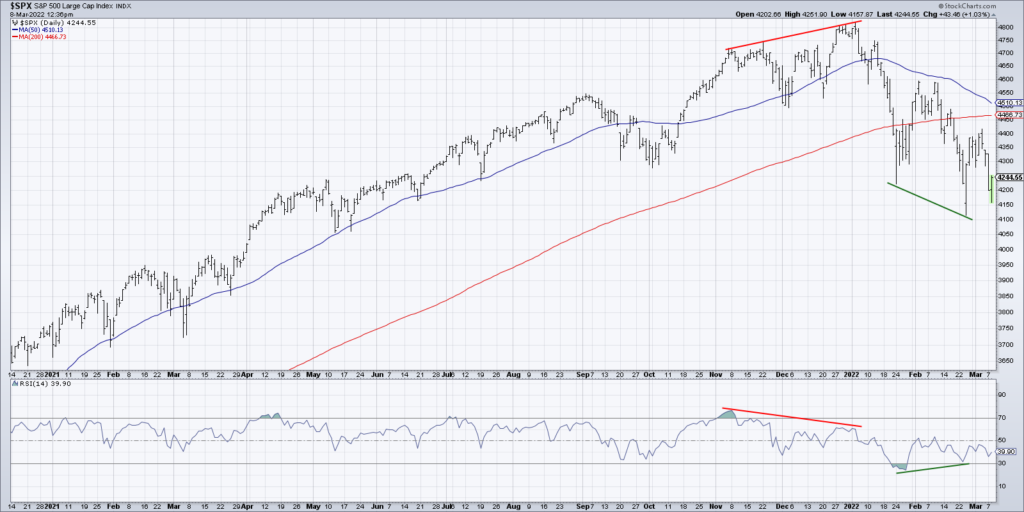 s&p 500 index bullish divergence buy signal stock market chart image march 9