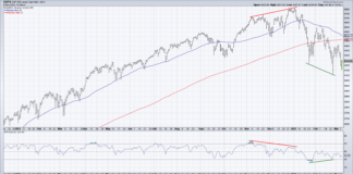 Is S&P 500 Bullish Divergence Signaling A Bottom For Stocks? s&p 500 index bullish divergence buy signal stock market chart image march 9