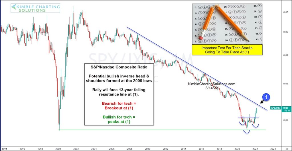 s&p 500 index relative strength comparison nasdaq composite investing research chart