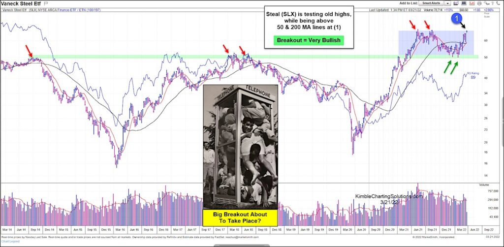 steel price etf forecast higher trading breakout chart