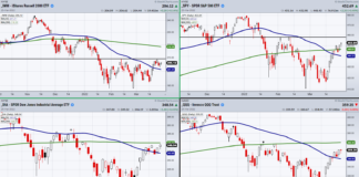 Stock Market Update: Key Price Support Levels and 2 Trading Ideas stock market index etfs trading price analysis volatility chart