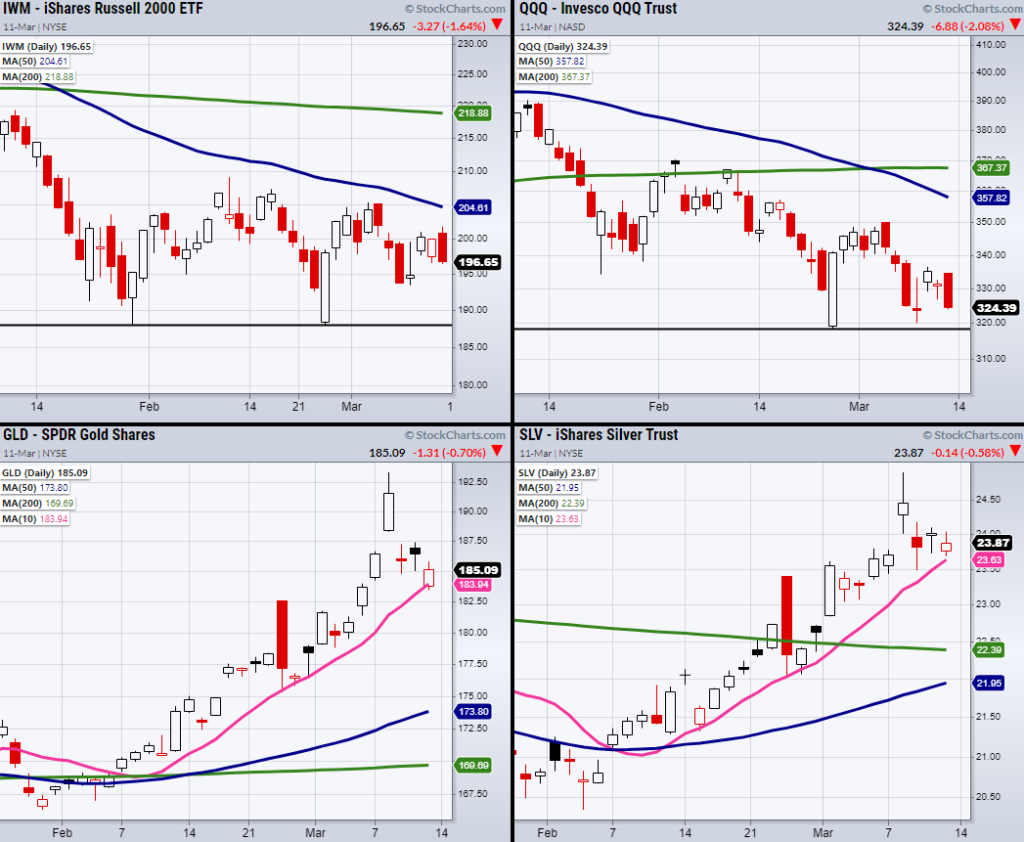 stock market indexes trading lower new lows bearish chart week march 14