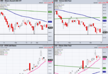 U.S. Stock Market Indices Navigating Commodities Surge stock market indexes trading lower new lows bearish chart week march 14