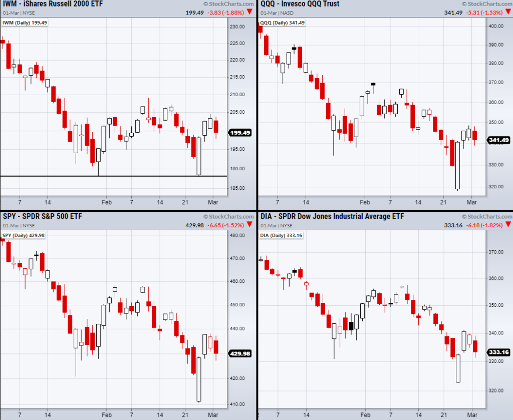 stock market indices bottoming pattern chart image