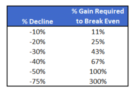 stock market percent decline versus percent gained required to break even