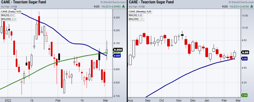 sugar etf cane bullish buy signal analysis chart