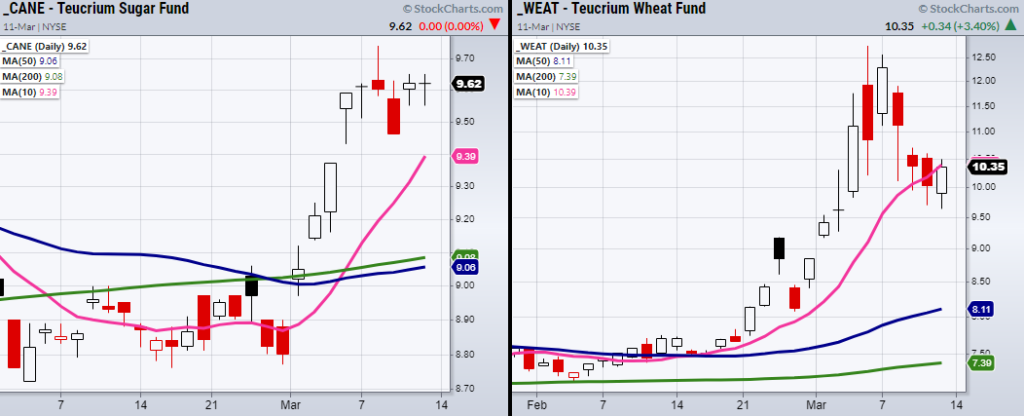 sugar wheat commodities higher bullish trading analysis chart image