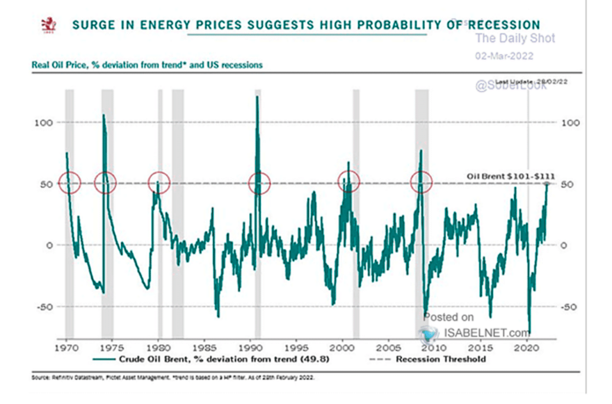 surge in oil prices forecast recession throughout history chart