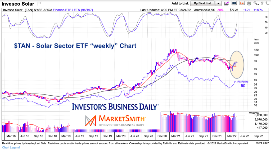 tan solar sector etf long term trend chart march 24