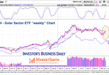 Solar Sector ETF (TAN): Will Price Reversal End Downtrend? tan solar sector etf long term trend chart march 24