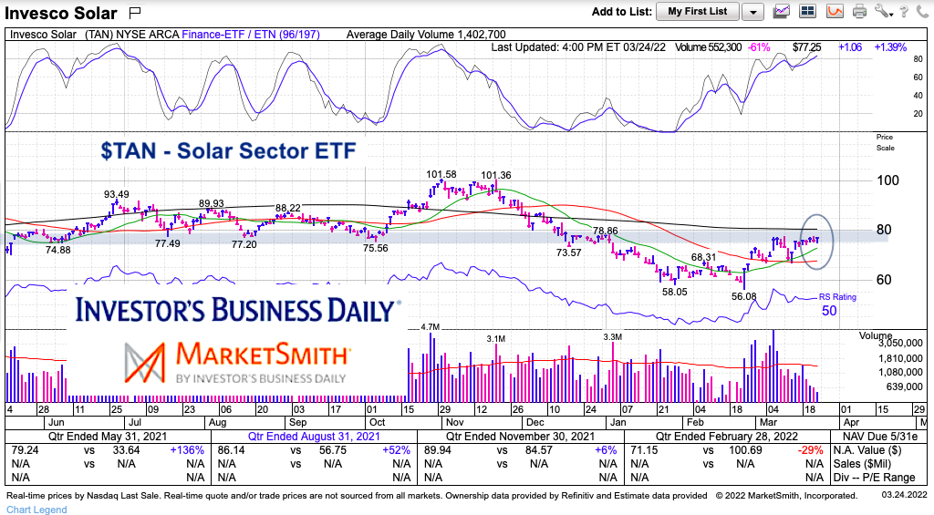 tan solar sector etf trading important price resistance chart march 24