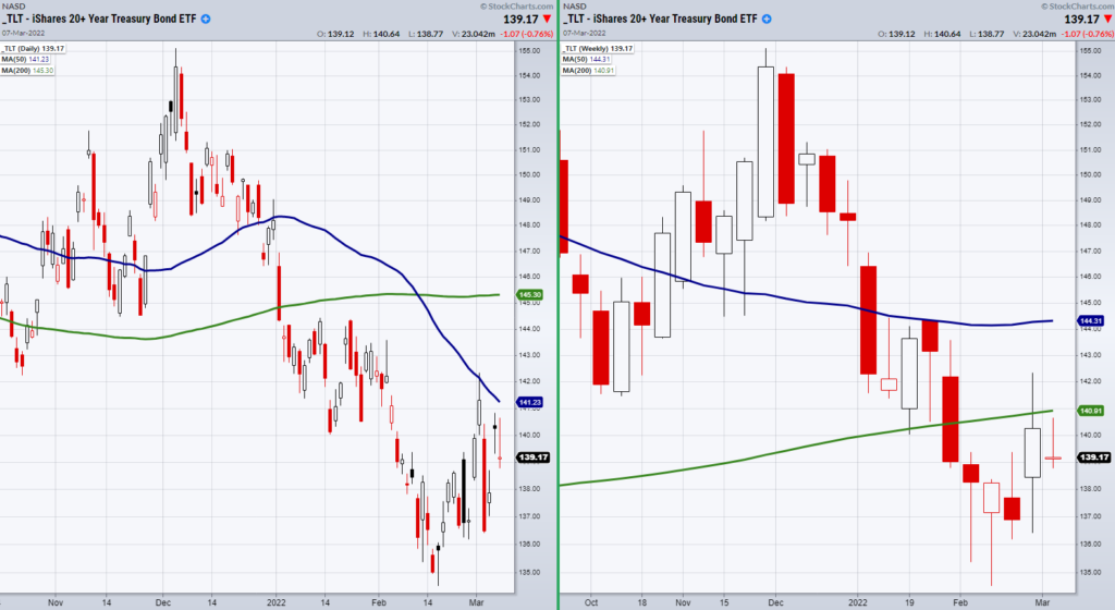 tlt treasury bond etf safe haven stock market correction analysis chart