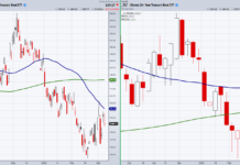 Are U.S Treasury Bonds (TLT) a Lagging Safety Play? tlt treasury bond etf safe haven stock market correction analysis chart