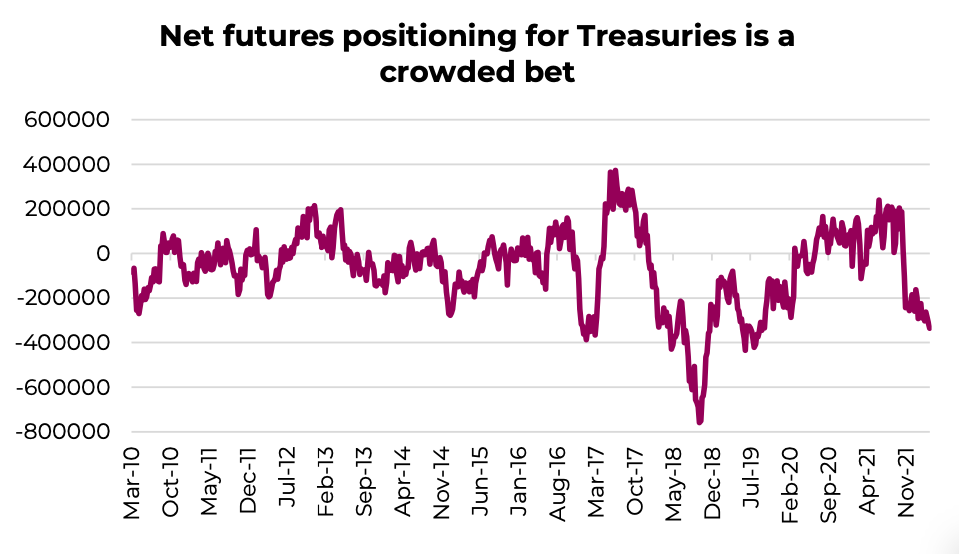 treasury bonds futures net positioning crowded short trade