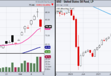 Will Oil’s Price Decline Offer A Lift To Stock Market? united states oil fund etf trend trading analysis chart image