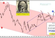 3 Times a Charm? U.S. Dollar Facing Breakout Test! us dollar breakout higher strength chart image