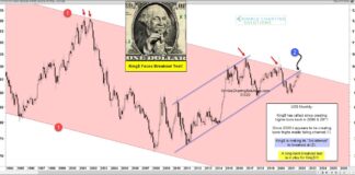 3 Times a Charm? U.S. Dollar Facing Breakout Test! us dollar breakout higher strength chart image