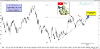 US Dollar Rally Reaches Pivotal Long-Term Resistance! us dollar currency long term price trend analysis forecast chart image