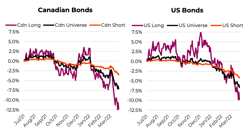 us treasury bonds price decline chart