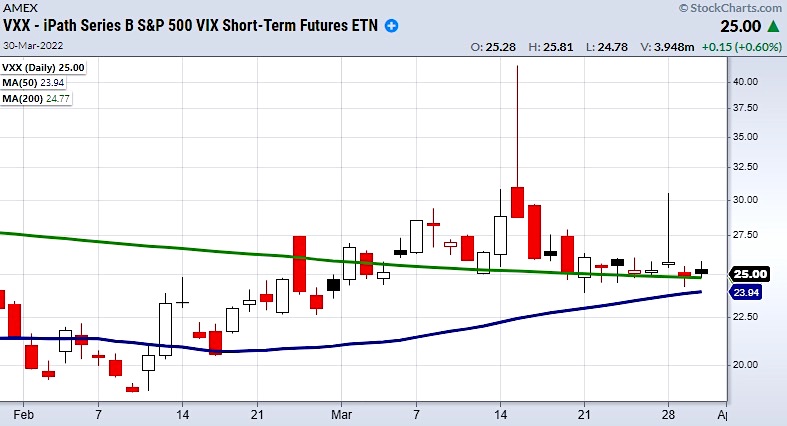 vix volatility index reversal lower bullish stock market chart march 31