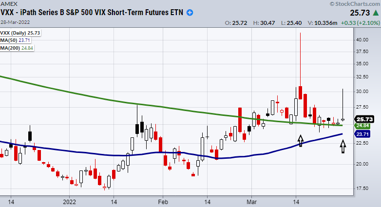 vxx volatility etf bearish price reversal chart march 29