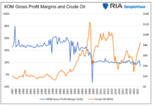 Big Oil and The Fallacy of a Windfall Profits Tax xom exxon mobil gross profit margins and crude oil prices history chart