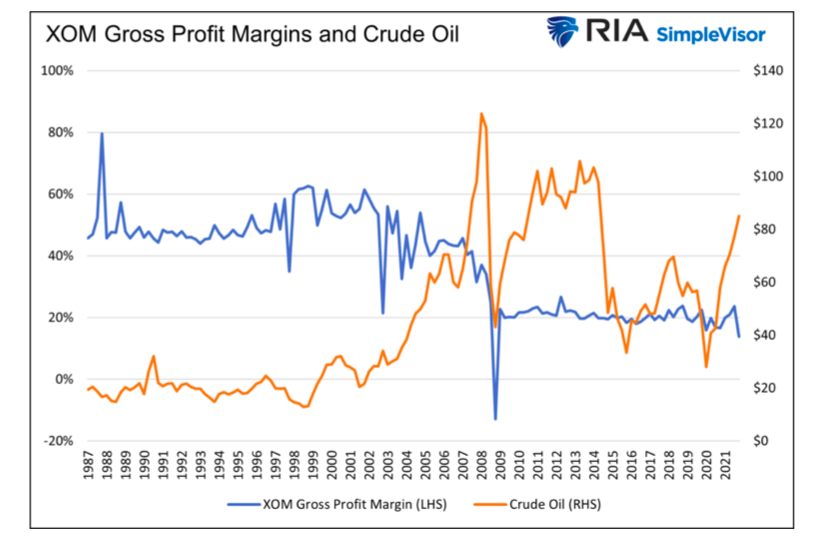 xom exxon mobil gross profit margins and crude oil prices history chart