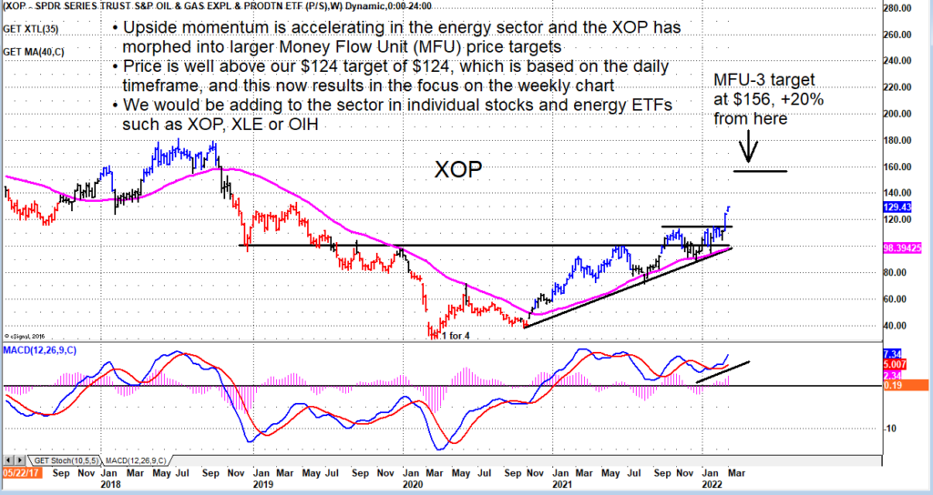 xop oil gas etf trading rally higher bullish strong buy chart price targets