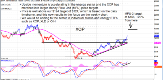 Why Oil & Gas ETF (XOP) Trading Price May Exceed $150 xop oil gas etf trading rally higher bullish strong buy chart price targets