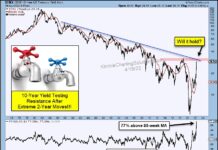 Rising Interest Rates Reach Extreme Resistance! 10 year us treasury bond yields interest rates extreme rally higher chart year 2022