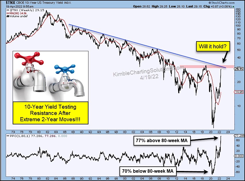 10 year us treasury bond yields interest rates extreme rally higher chart year 2022