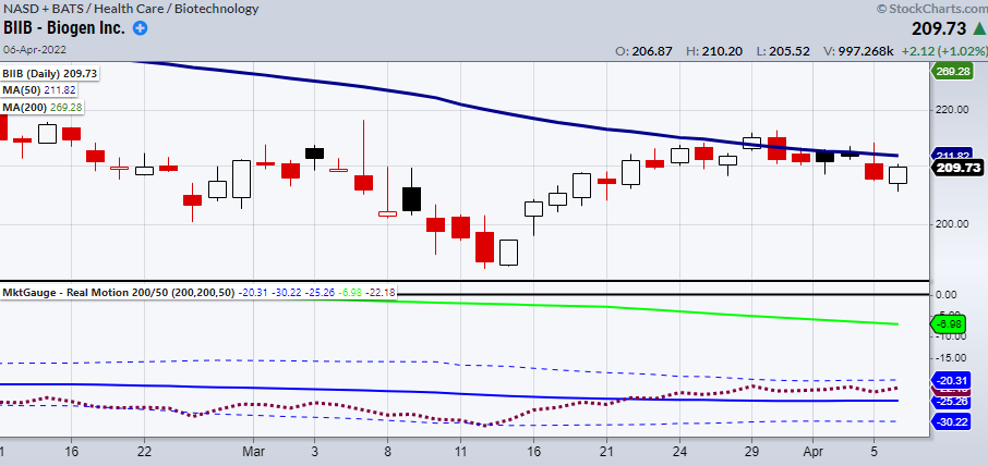 biib biogeny stock buy biotech sector chart