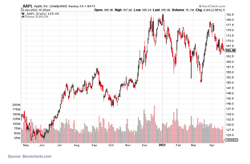 aapl stock price chart one year apple