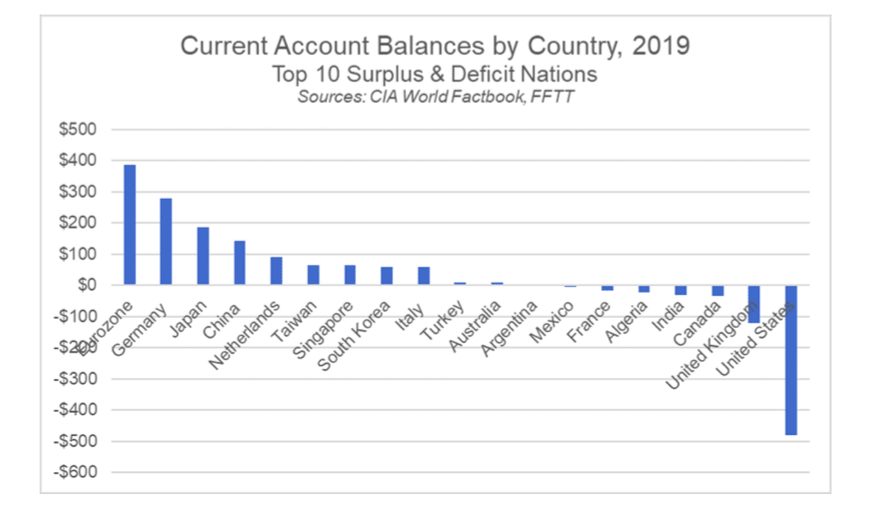 account balances by country surplus deficit year 2019