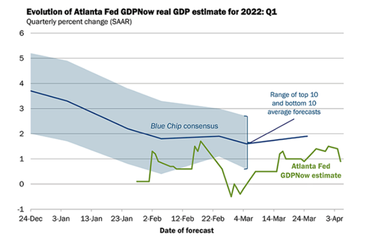 atlanta fed gdpnow estimate image