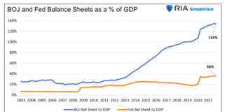 Liquidity Crisis in the Making: Japan’s Role in Financial Stability bank of japan and federal reserve balance sheets as percent gdp chart history